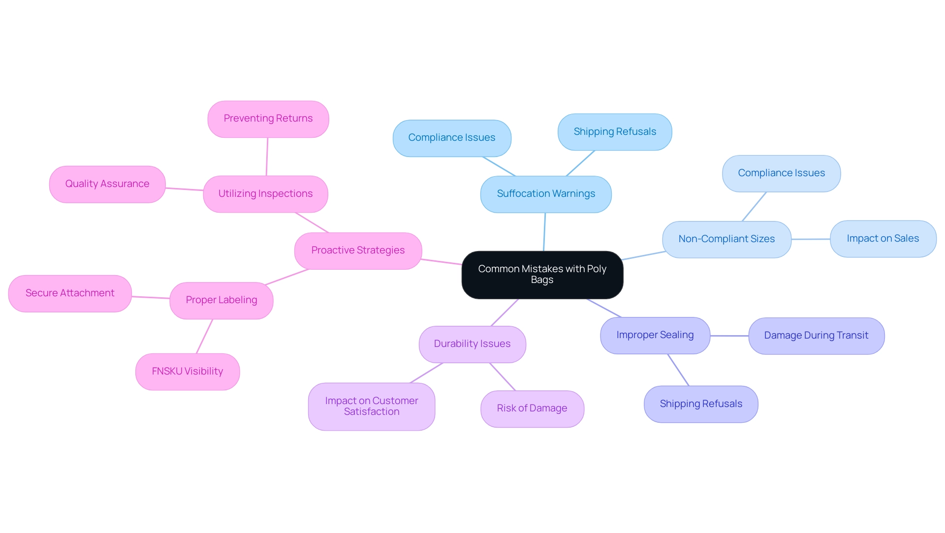 Each color represents a category of mistakes, with sub-branches detailing implications and strategies for improvement.
