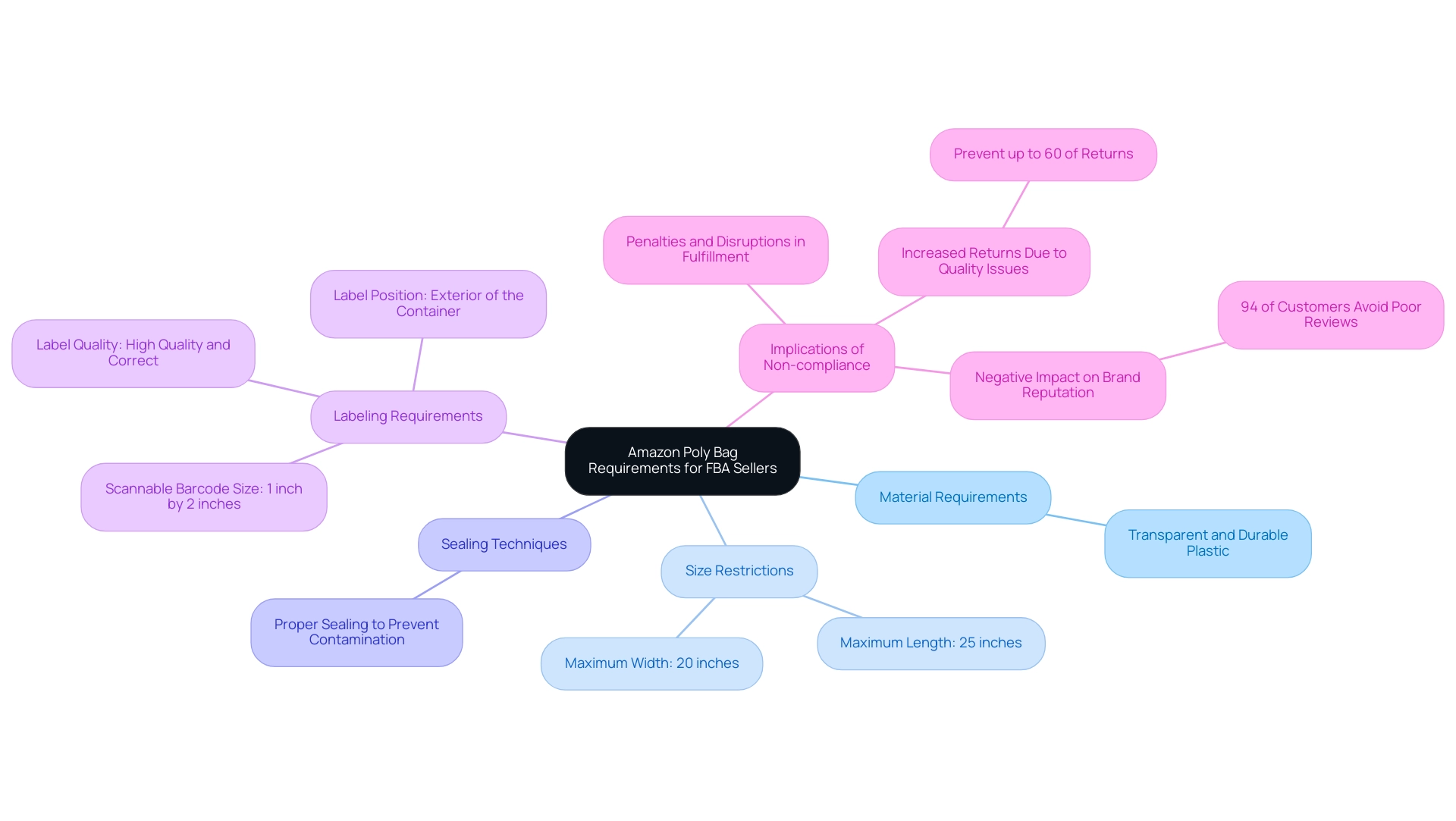 Each branch represents a key requirement or implication, with colors differentiating categories such as Material, Size, Sealing, Labeling, and Implications.