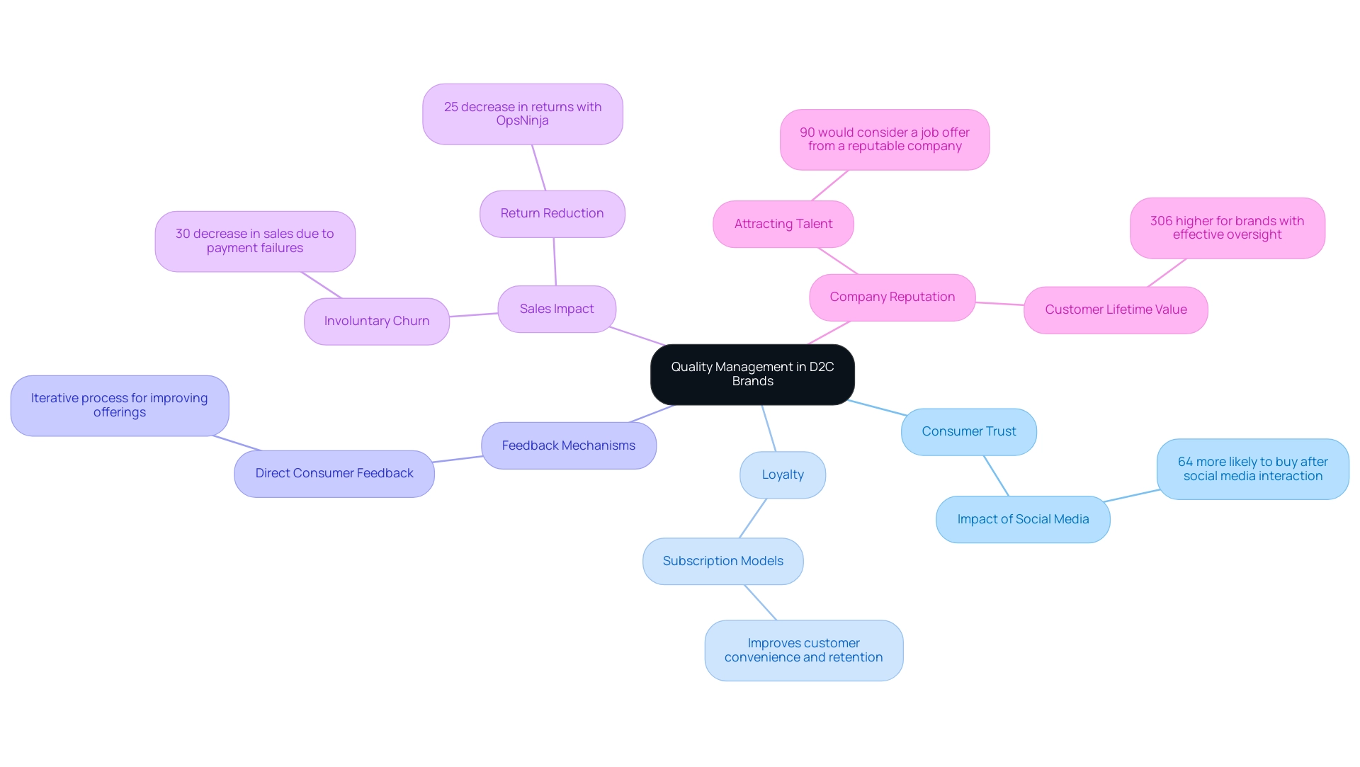 The central node represents quality management, with branches illustrating key themes like consumer trust and sales impact, each color-coded for clarity.