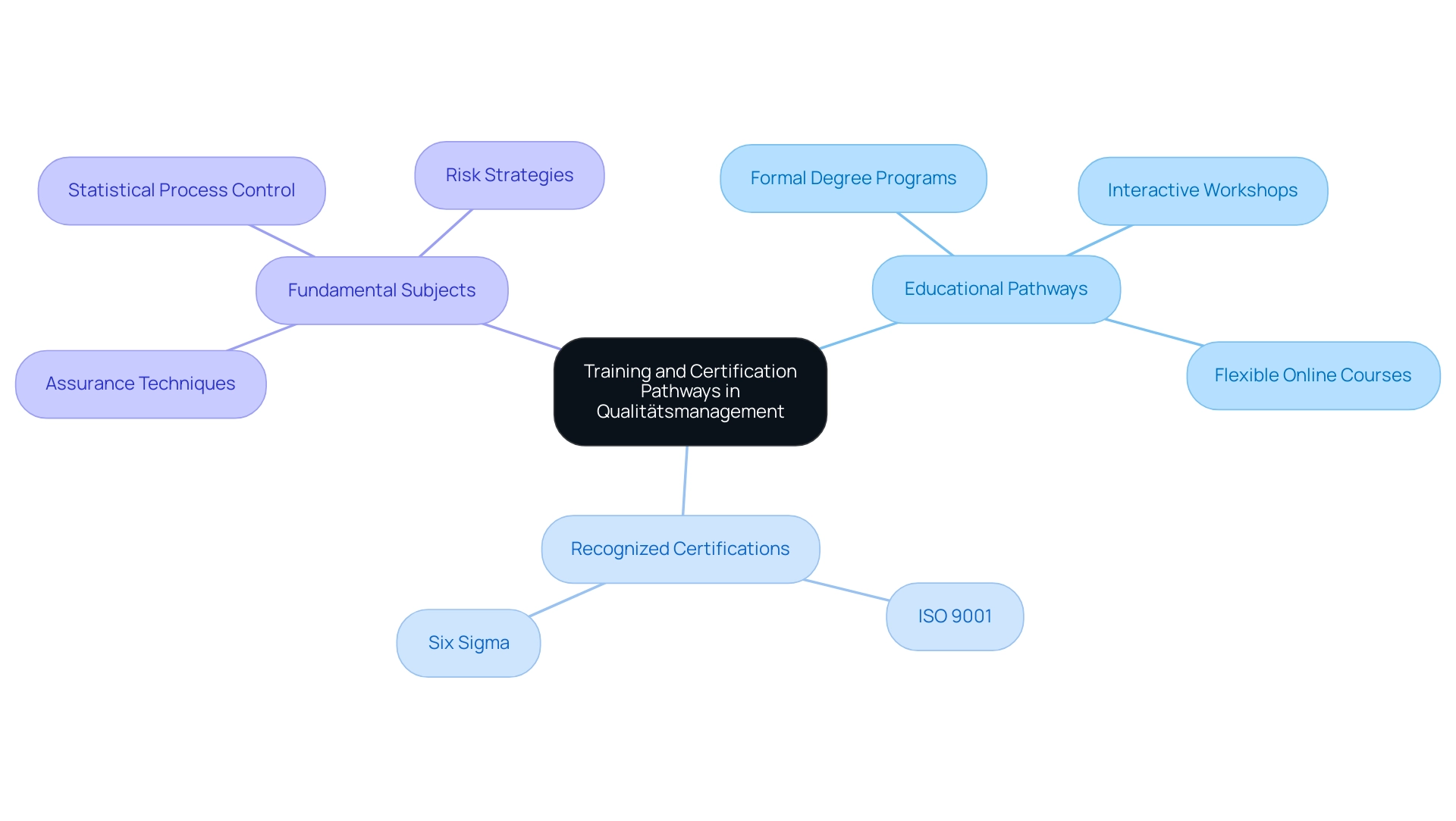 The central node represents the main topic, with branches indicating educational pathways, recognized certifications, and fundamental subjects.