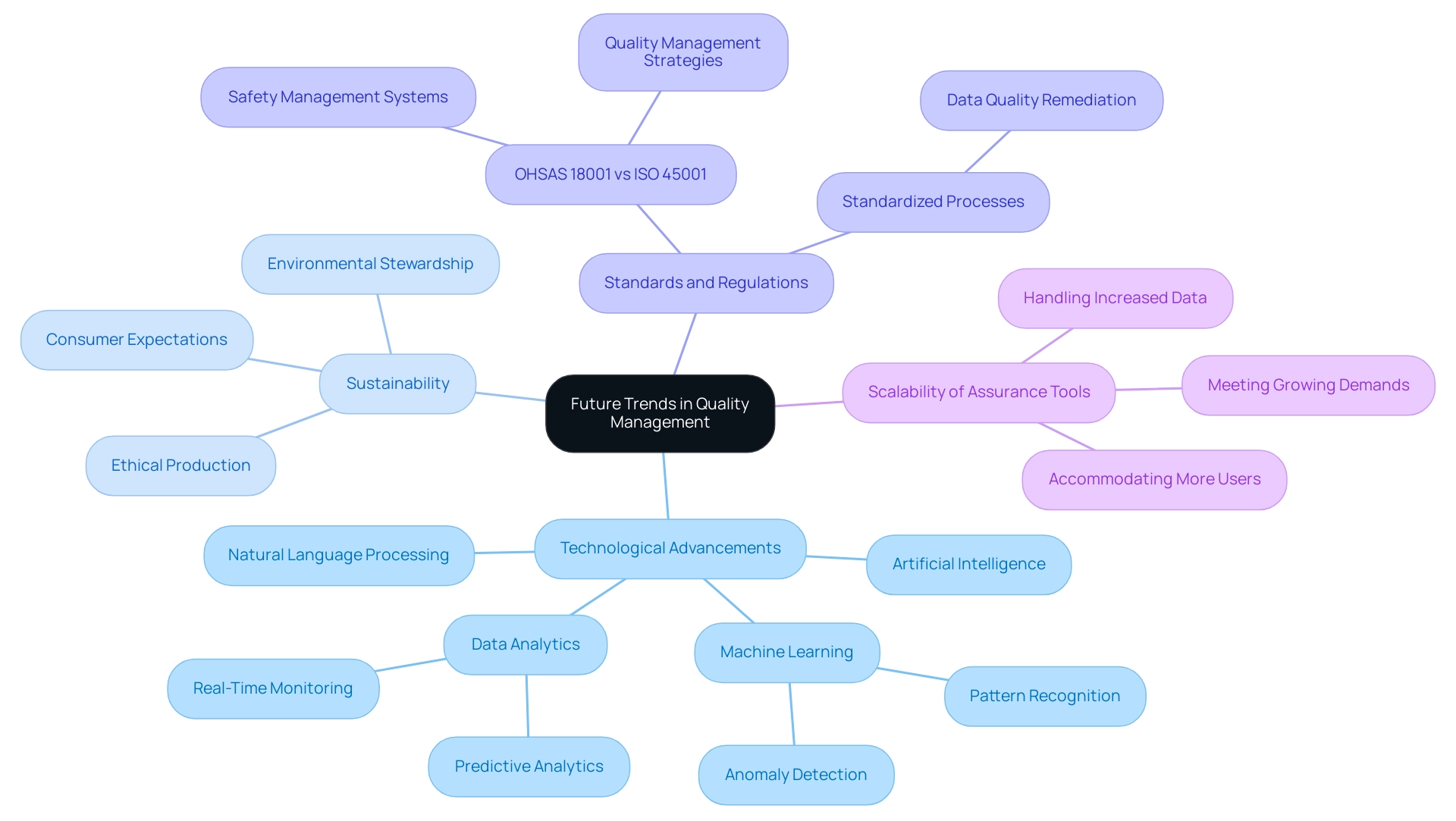 Each branch represents a key theme in quality management, with colors distinguishing between technology, sustainability, and regulatory aspects.