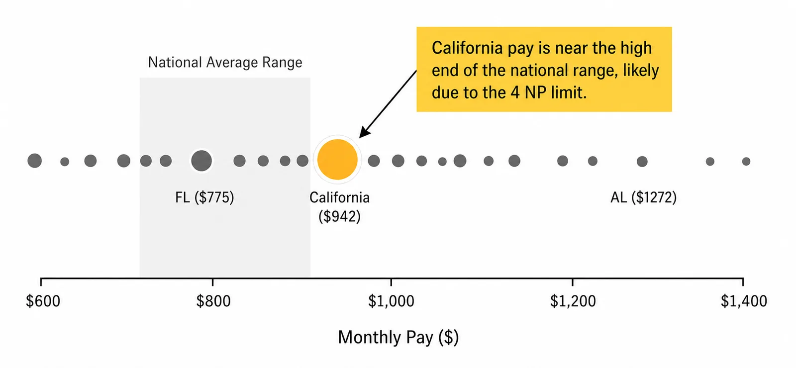 California collaborating physician pay chart