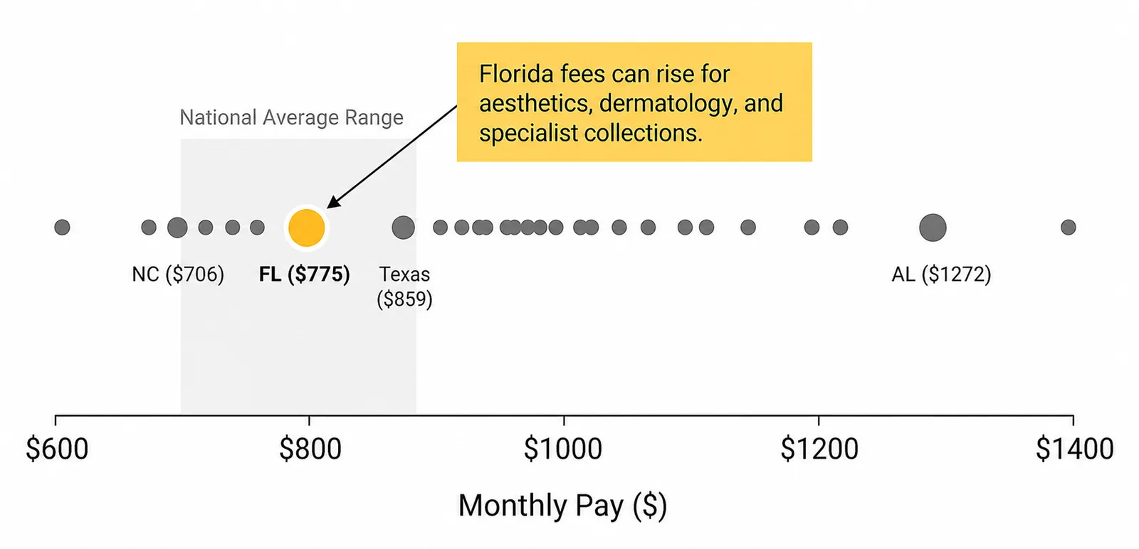 Florida collaborating physician pay chart