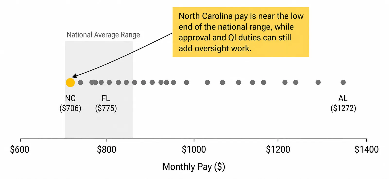 North Carolina collaborating physician pay chart