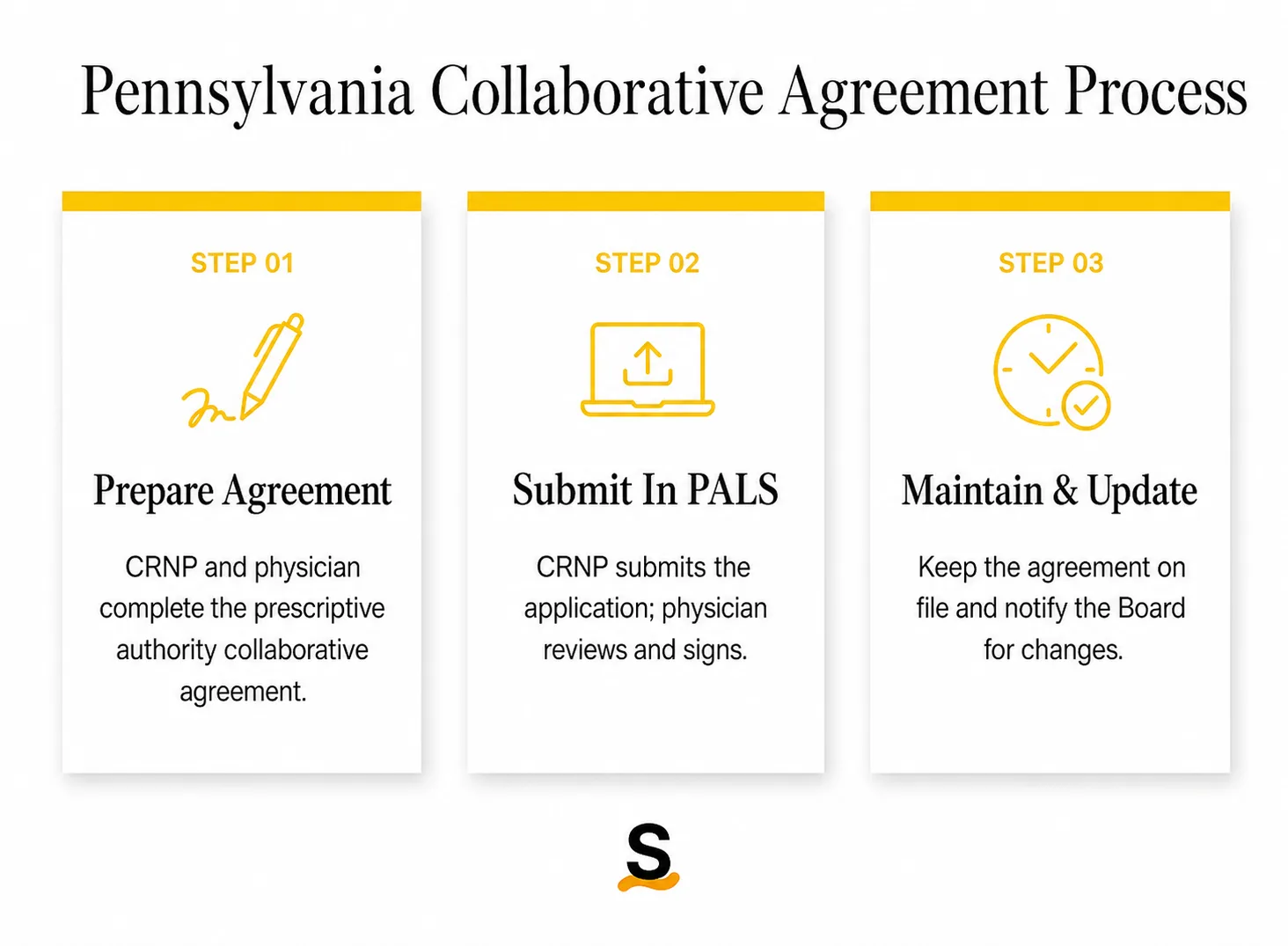 Pennsylvania collaborative agreement process