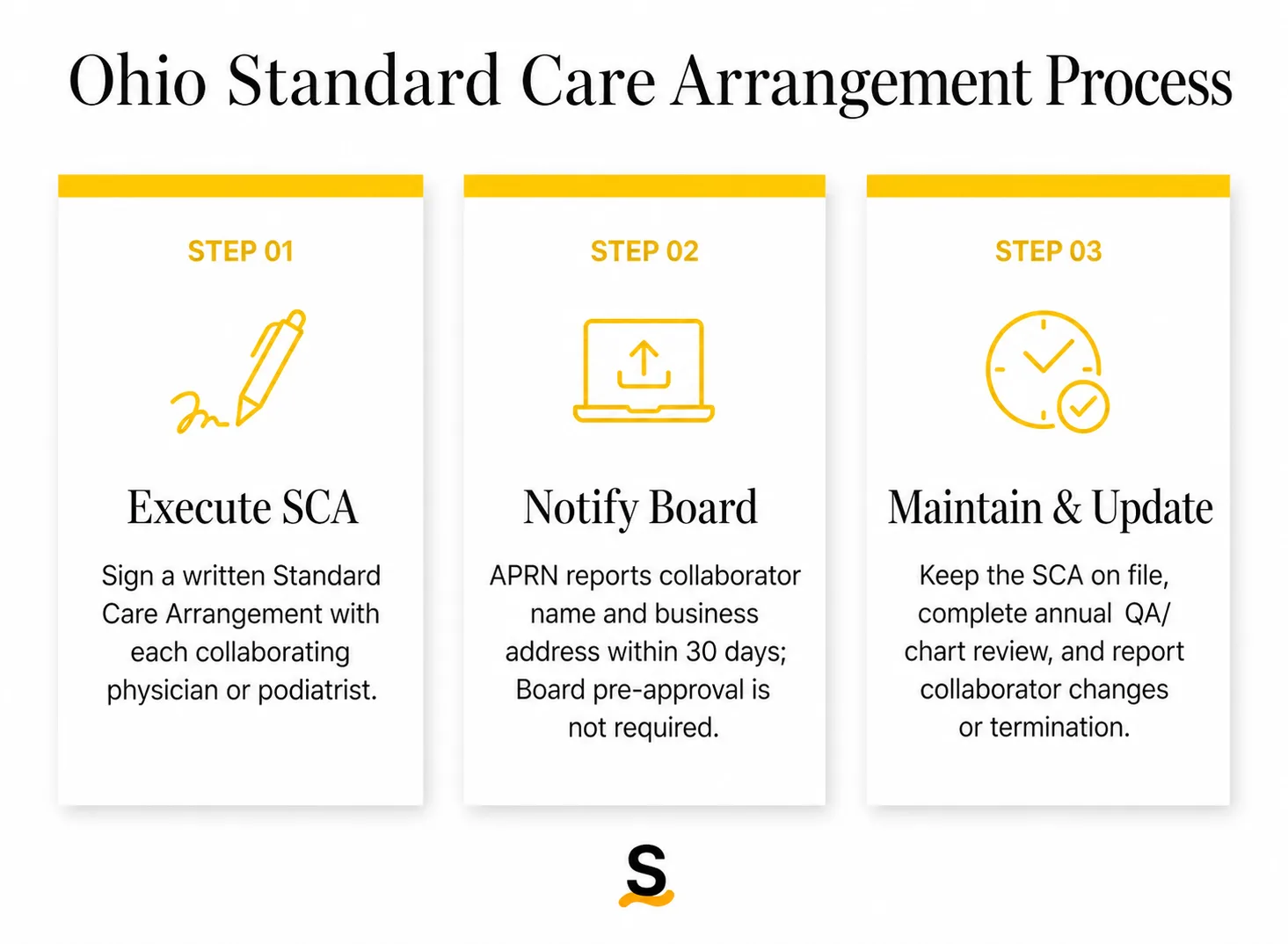 Ohio collaborative agreement process