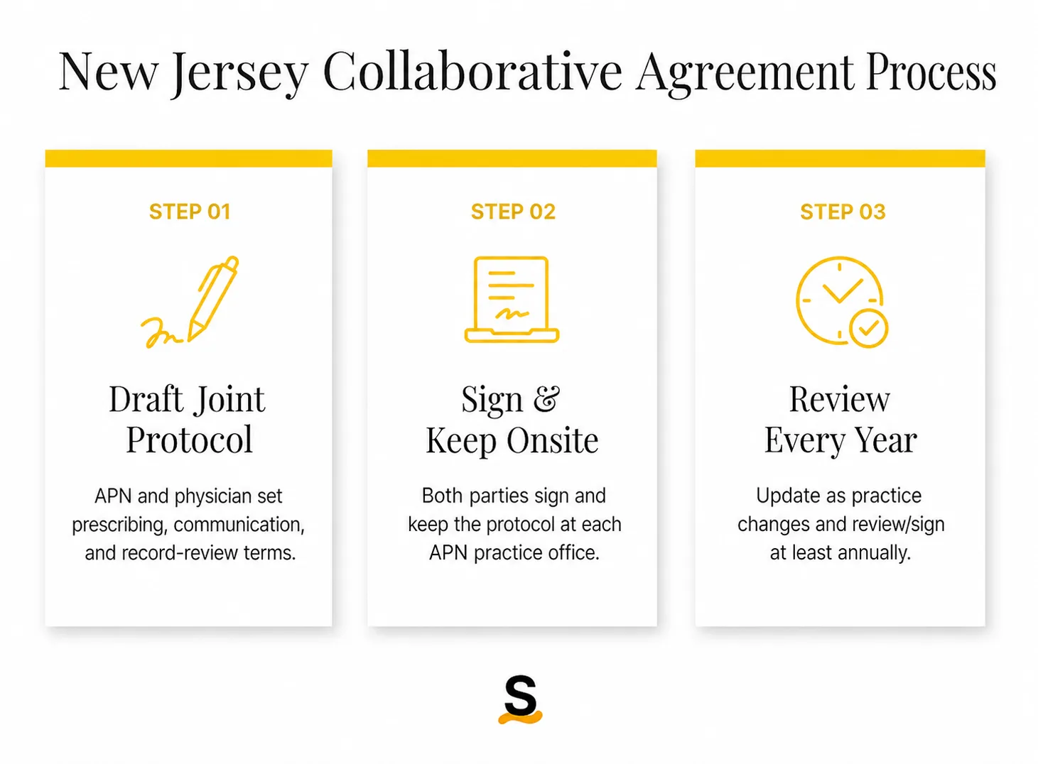 New Jersey collaborative agreement process
