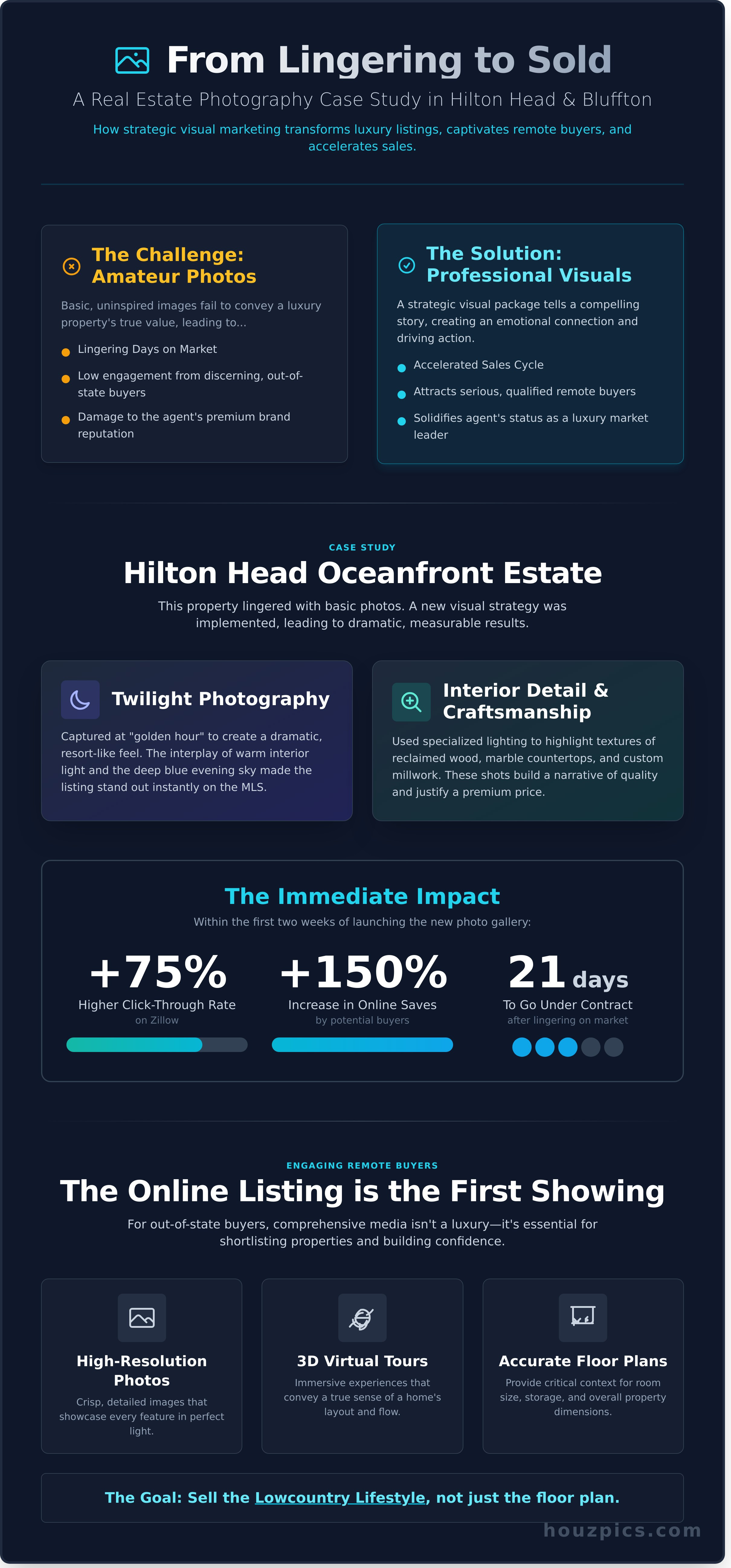 Real estate photography case study infographic - visual guide