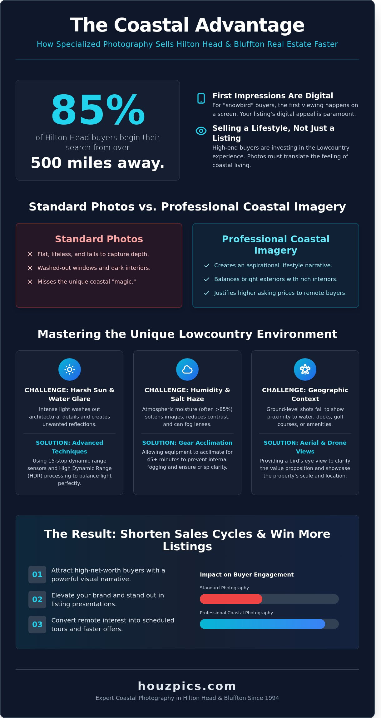 Coastal photography infographic - visual guide