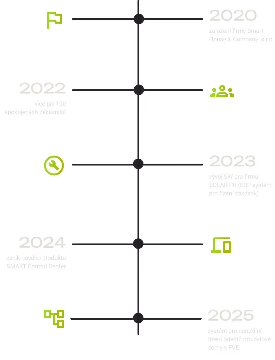 Časová osa firmy SHAC