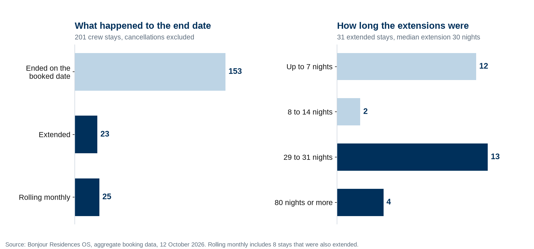 Bar charts of 201 Bonjour Residences crew stays: 153 ended on the booked date, 23 extended, 25 rolling monthly; extension lengths