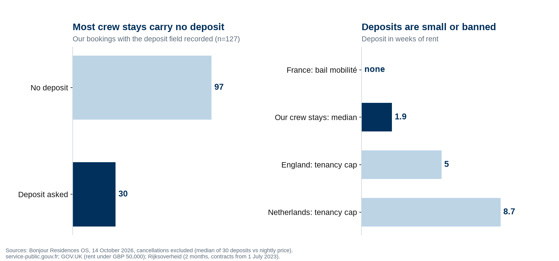 Bar charts: 97 of 127 Bonjour Residences crew bookings carried no deposit, and the median deposit was 1.9 weeks of rent, against none for a French bail mobilité, 5 weeks in England and 8.7 weeks in the Netherlands