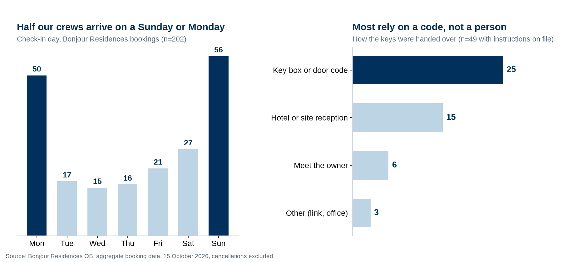 Bar charts: 56 of 202 Bonjour Residences crew check-ins fell on a Sunday and 50 on a Monday, and 25 of 49 handovers with instructions on file relied on a key box or door code