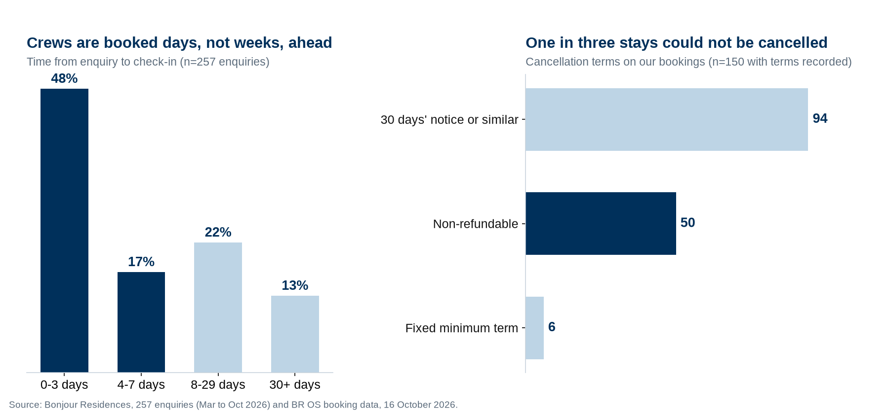 Bar charts: 48% of 257 Bonjour Residences enquiries needed beds within 3 days and 13% were planned 30 or more days ahead; of 150 bookings with cancellation terms recorded, 94 had 30 days' notice or similar, 50 were non-refundable and 6 had a fixed minimum term