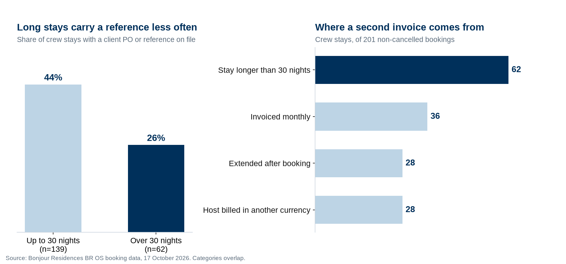 Bar charts: 44% of Bonjour Residences crew stays up to 30 nights had a client reference against 26% of longer stays; of 201 stays, 62 ran over 30 nights, 36 were invoiced monthly, 28 were extended and 28 were billed by the host in another currency
