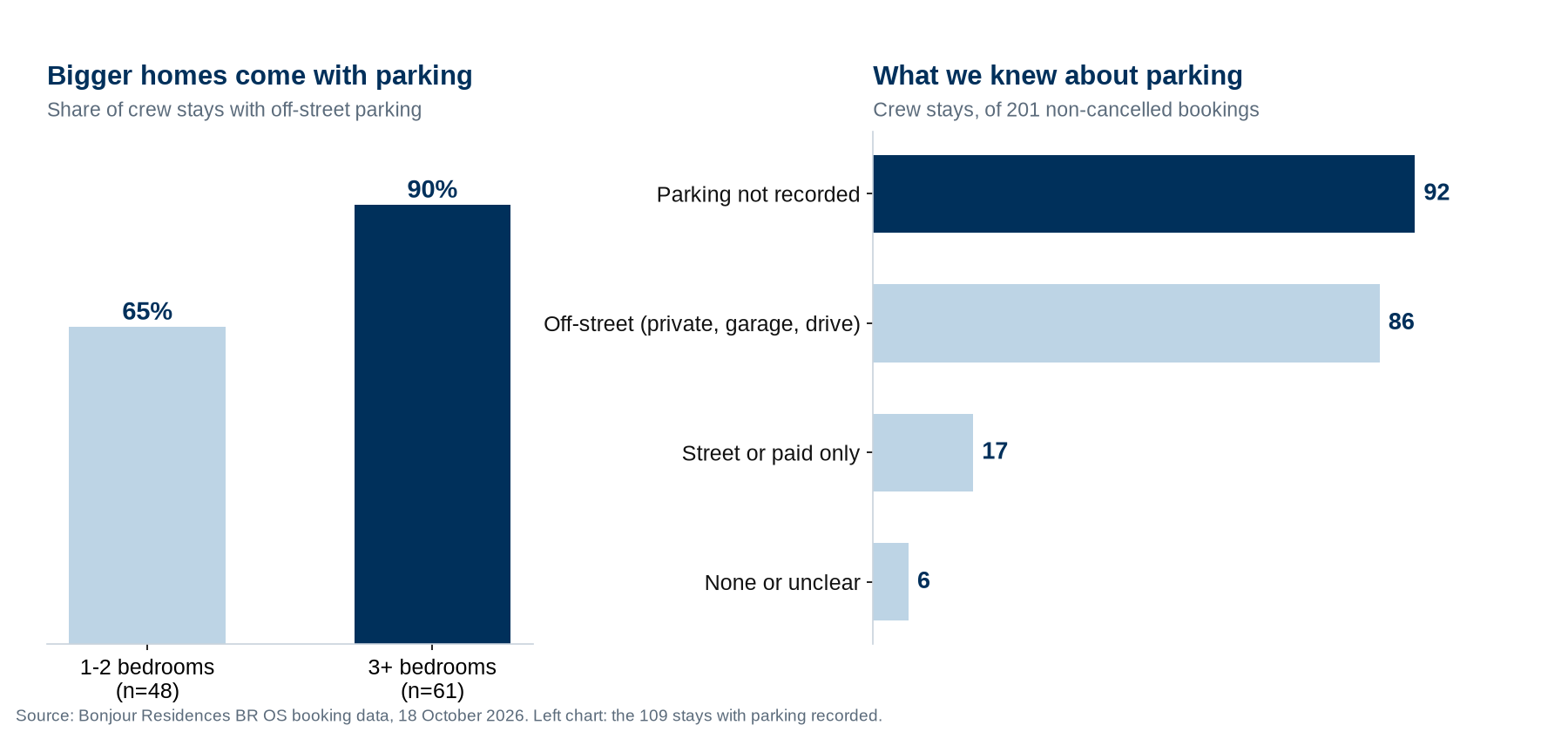Bar charts: 90% of Bonjour Residences crew stays in homes with 3+ bedrooms had off-street parking against 65% in 1-2 bedroom homes; parking was not recorded on 92 of 201 stays, off-street on 86, street or paid only on 17