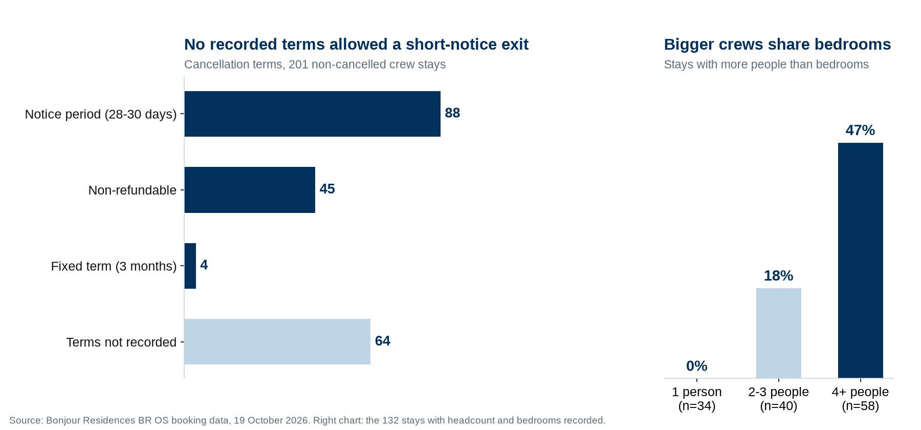 Bar charts: of 201 Bonjour Residences crew stays, 88 needed 28-30 days' notice, 45 were non-refundable, 4 were fixed term and 64 had no terms recorded; 47% of stays for 4+ people had more people than bedrooms, against 18% for 2-3 people