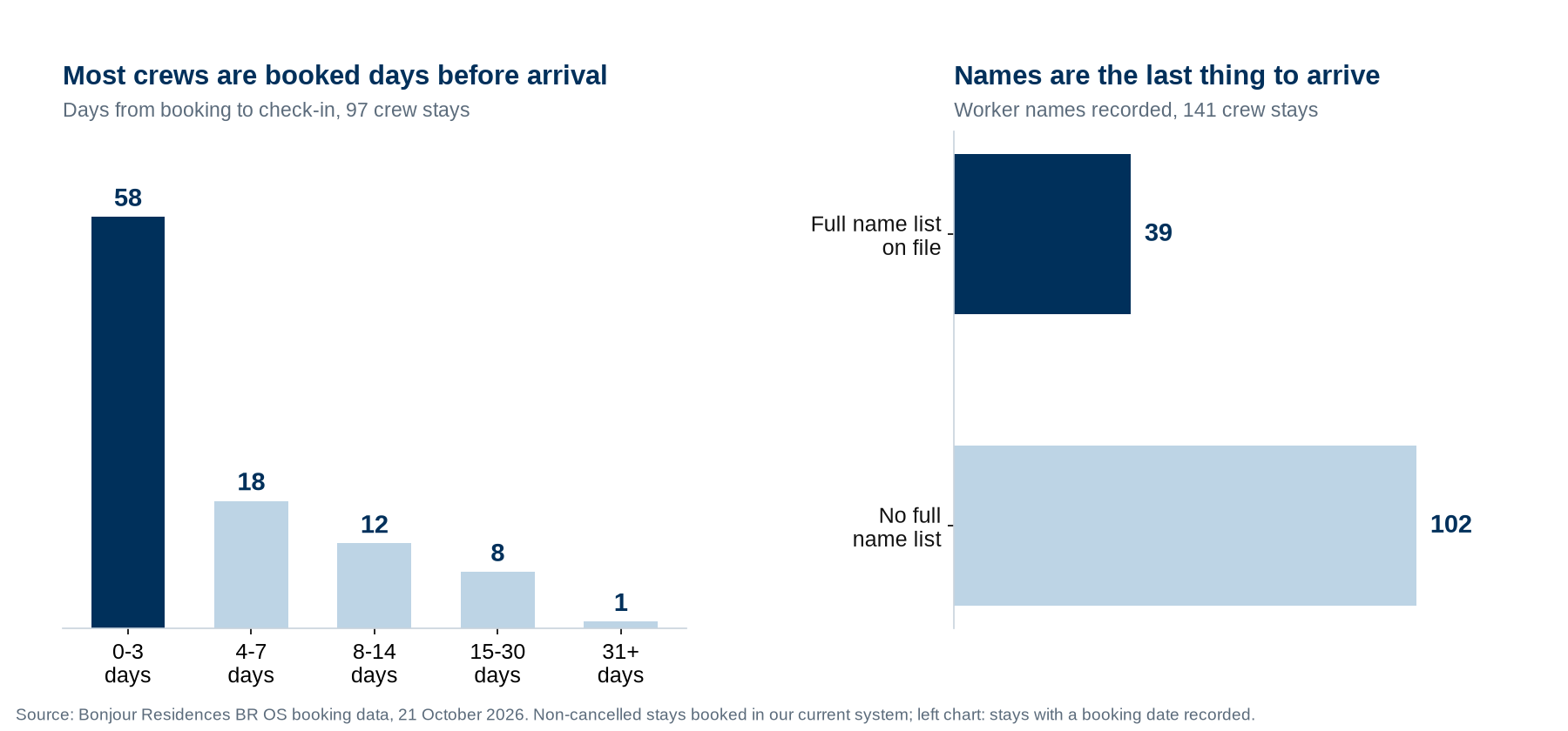 Bar charts: 58 of 97 crew stays were booked 0 to 3 days before check-in; a full list of worker names was on file for 39 of 141 stays