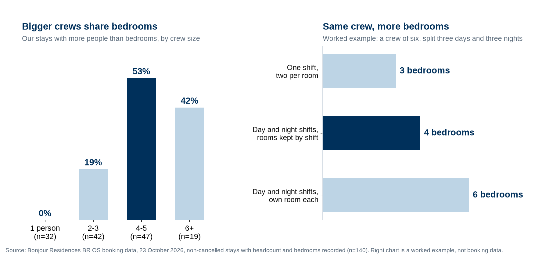 Bar charts: half of Bonjour Residences crews of four or more had more people than bedrooms; a crew of six split into day and night shifts needs four bedrooms instead of three