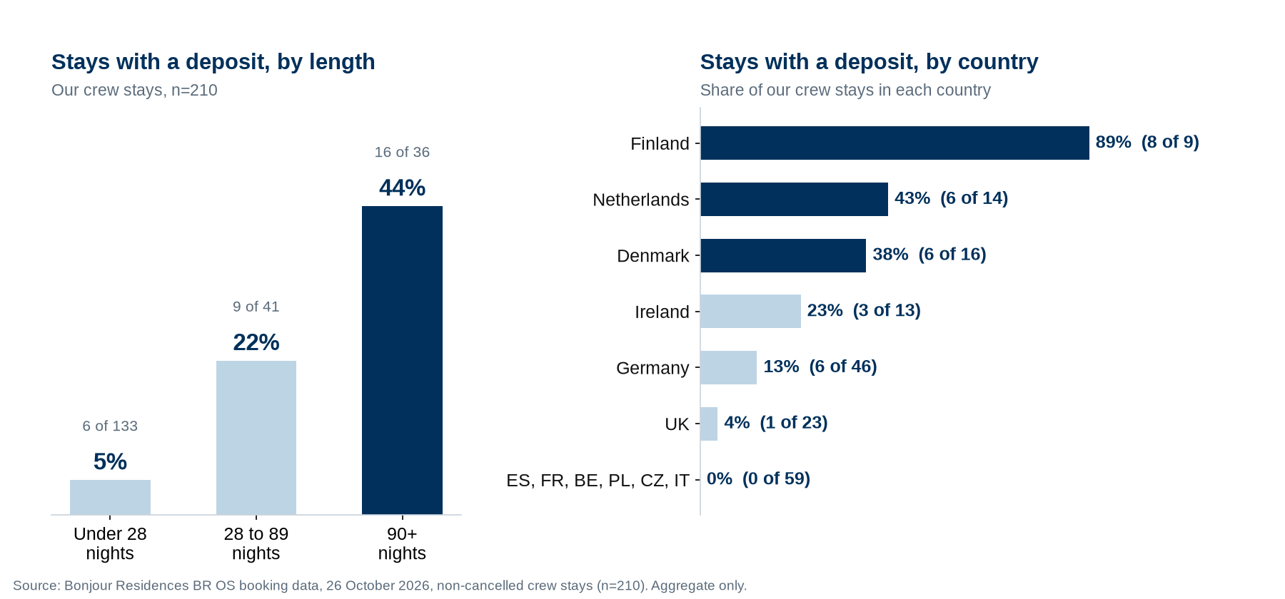 Bar charts: share of crew stays with a deposit is 5% under 28 nights (6 of 133), 22% for 28 to 89 nights (9 of 41) and 44% over 90 nights (16 of 36); by country 89% in Finland, 43% in the Netherlands, 38% in Denmark, 13% in Germany and none of 59 stays in Spain, France, Belgium, Poland, Czechia and Italy