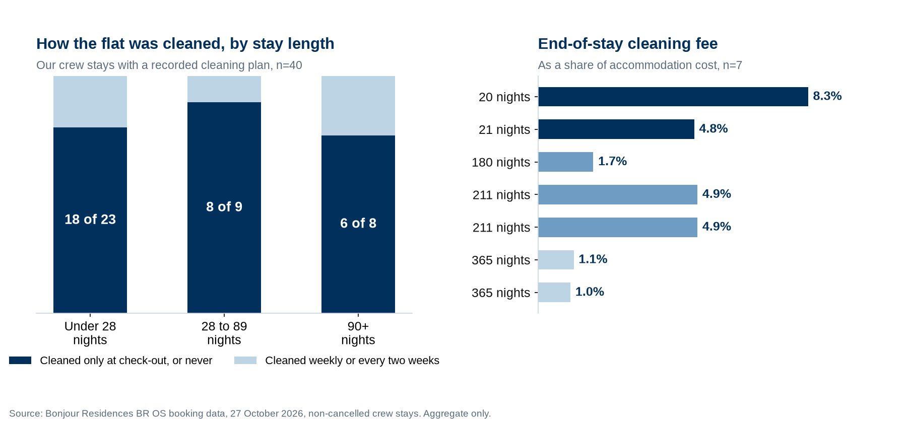 Bar charts: cleaning arrangement by stay length for 40 crew stays, end-of-stay only in 18 of 23 stays under 28 nights, 8 of 9 stays of 28 to 89 nights and 5 of 8 stays over 90 nights; end-of-stay cleaning fee as a share of accommodation cost falls from 8.3% on a 20-night stay to about 1% on a 365-night stay
