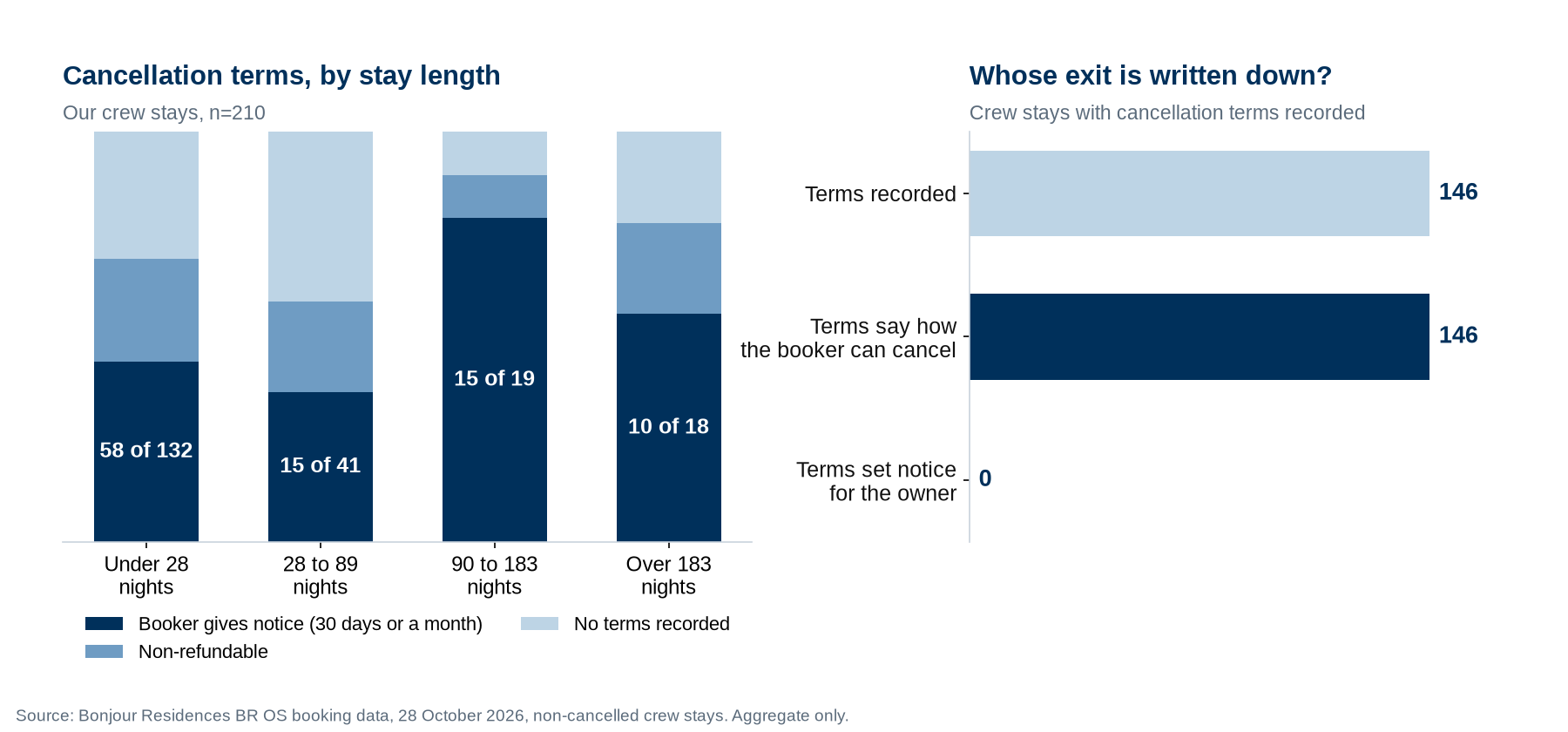 Bar charts: cancellation terms on 210 crew stays by stay length, with booker notice terms on 58 of 132 stays under 28 nights and 15 of 19 stays of 90 to 183 nights; of 146 stays with terms recorded, all say how the booker can cancel and none sets a notice period for the owner