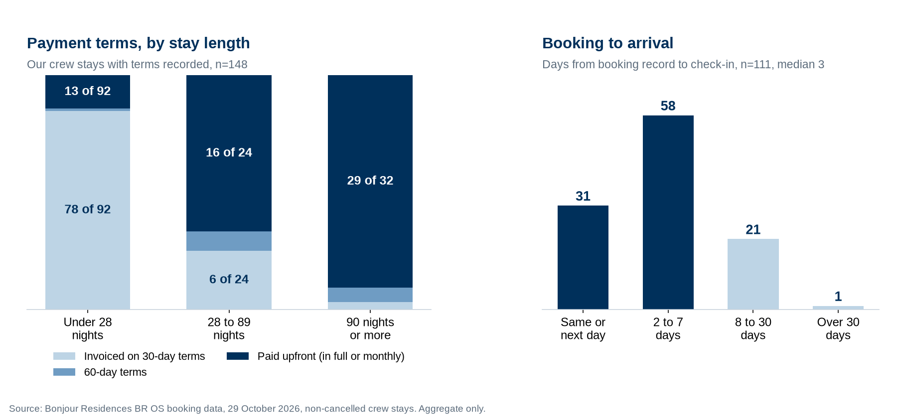 Bar charts: of 148 crew stays with payment terms recorded, 78 of 92 stays under 28 nights were invoiced on 30-day terms, while 16 of 24 stays of 28 to 89 nights and 29 of 32 stays of 90 nights or more were paid upfront; days from booking to check-in, median 3, n=111