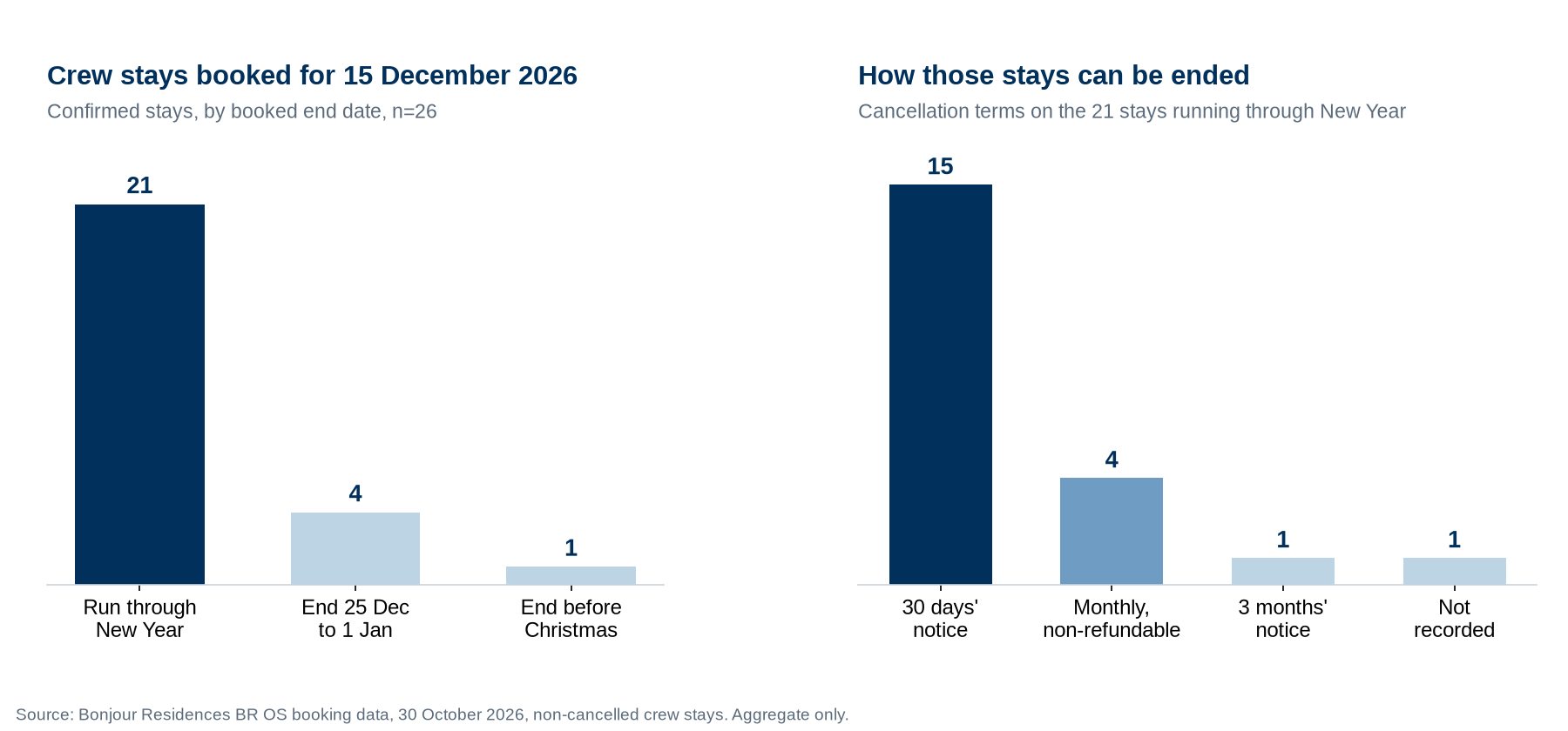 Bar charts: of 26 confirmed crew stays booked for 15 December 2026, 21 run through New Year, 4 end between 25 December and 1 January and 1 ends before Christmas; of the 21 running through, 15 can be ended on 30 days' notice, 4 are monthly non-refundable, 1 has 3 months' notice and 1 has no terms recorded