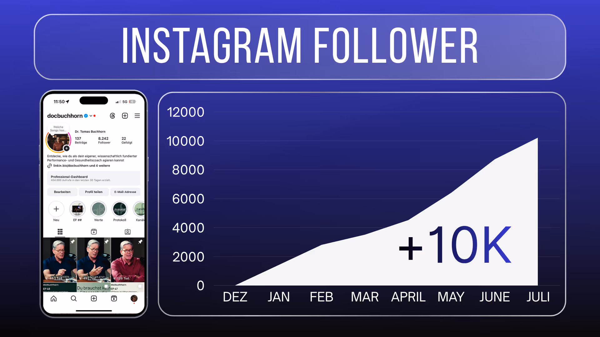 Graph showing Instagram followers growth from December to July, increasing by over 10,000, alongside a smartphone displaying an Instagram profile with 8,242 followers.