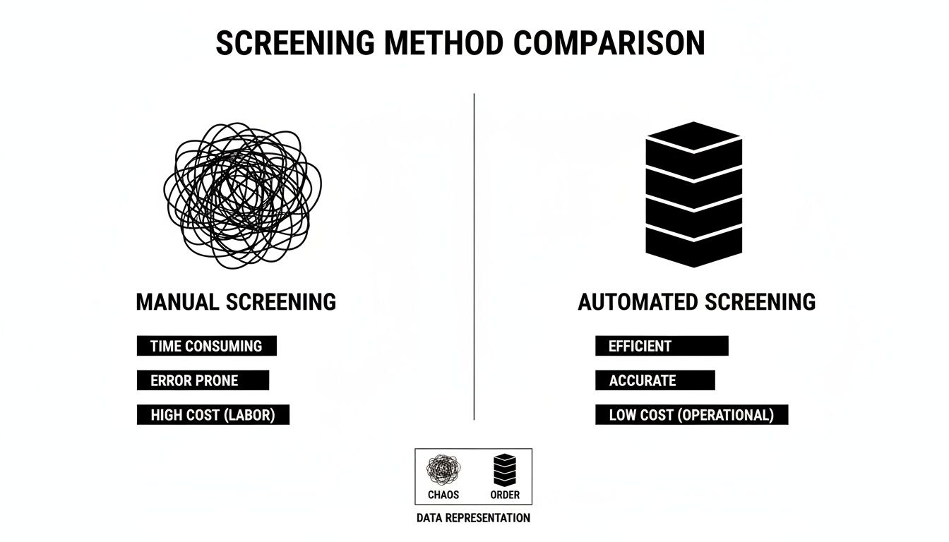 A visual comparison contrasting manual screening (chaotic, time-consuming) with automated screening (orderly, efficient).