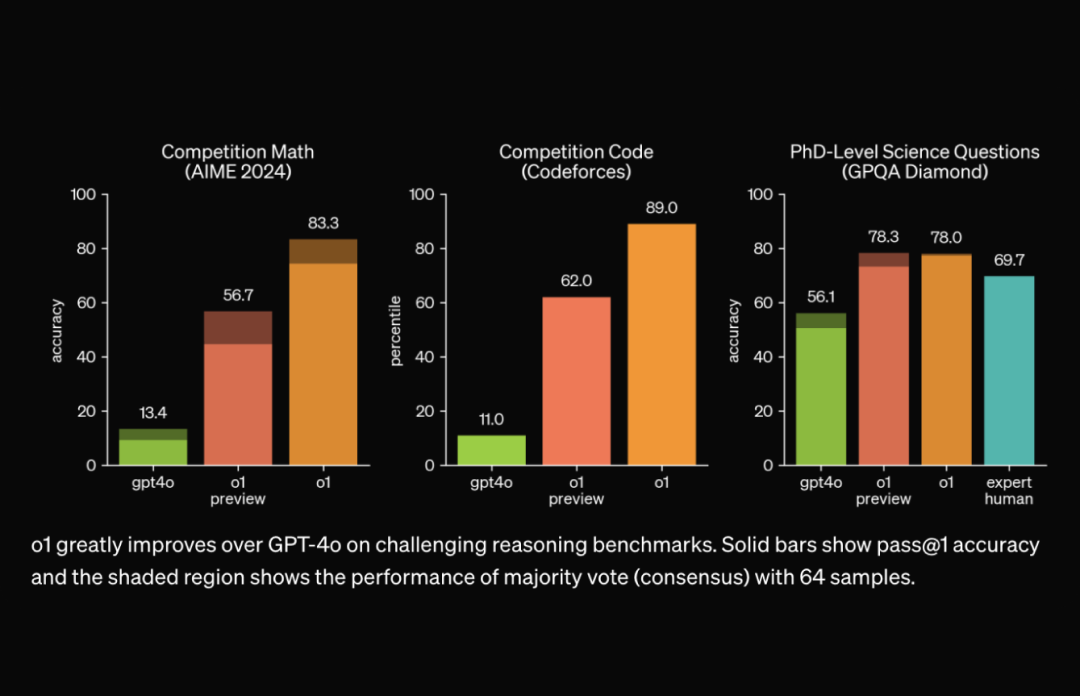 O1 Models Outsmart PHDs News AI | AviaryAI Newsletter