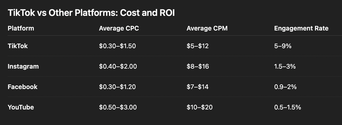 TikTok ads costs 2026 comparison chart showing CPC CPM and engagement rates versus Instagram Facebook YouTube