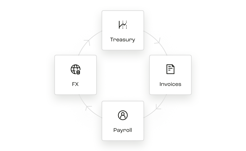 Diagram showing moved money from Treasury, Invoices, Payroll and FX