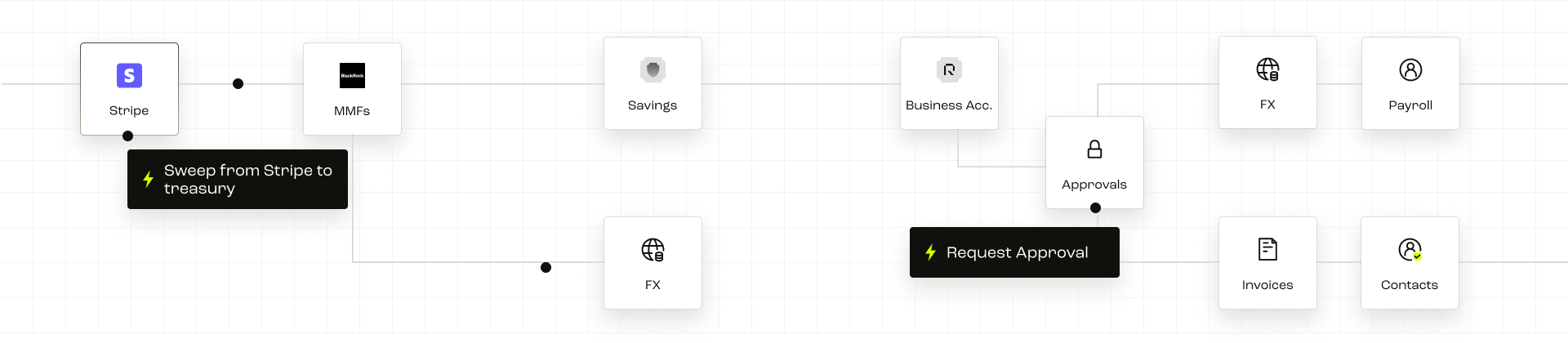 A diagram showing how the AI orchestrates multiple financial processes