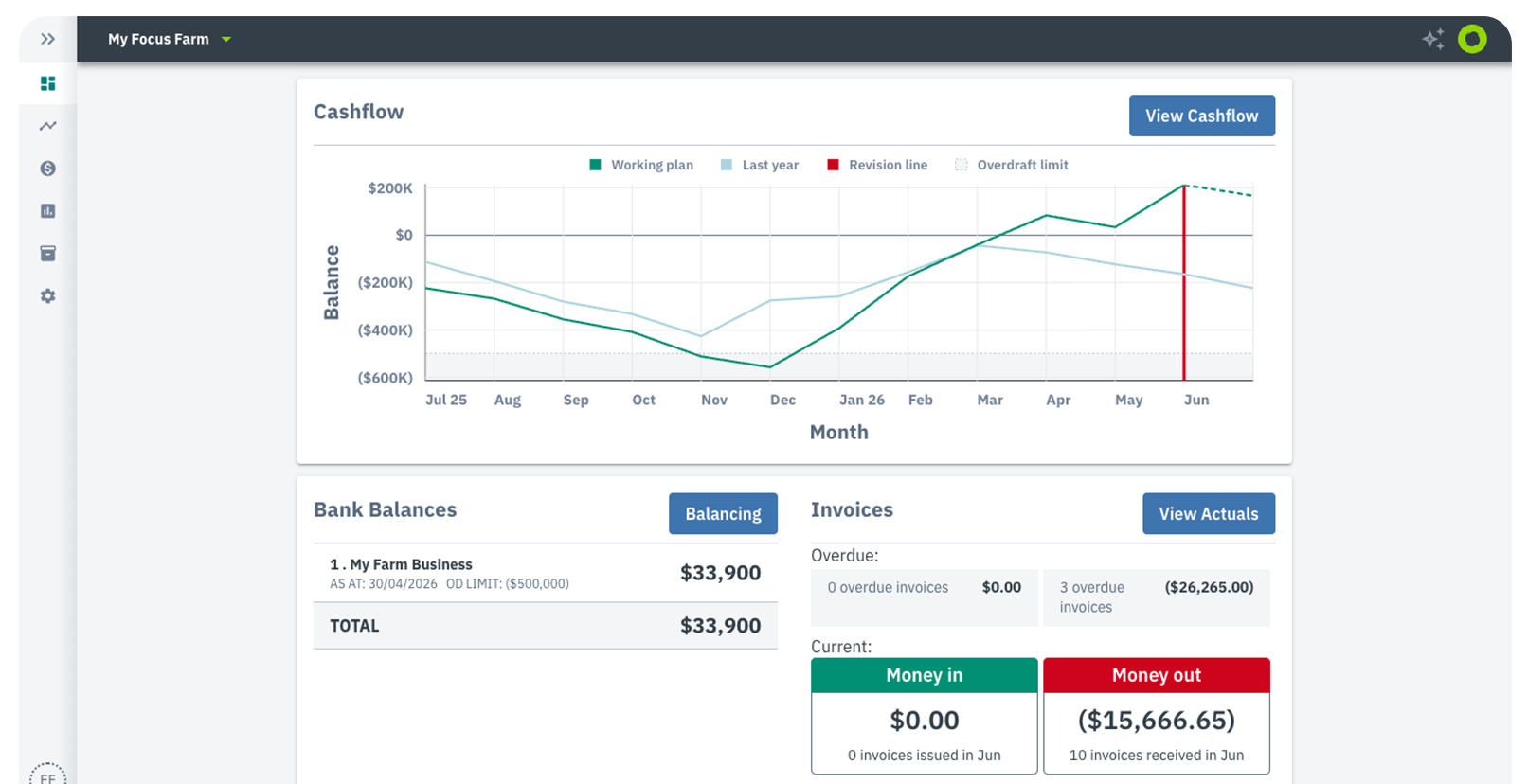 Farm Focus Dashboard