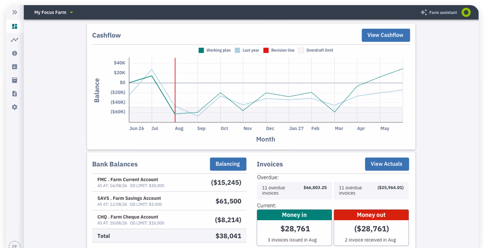 Farm Focus Dashboard