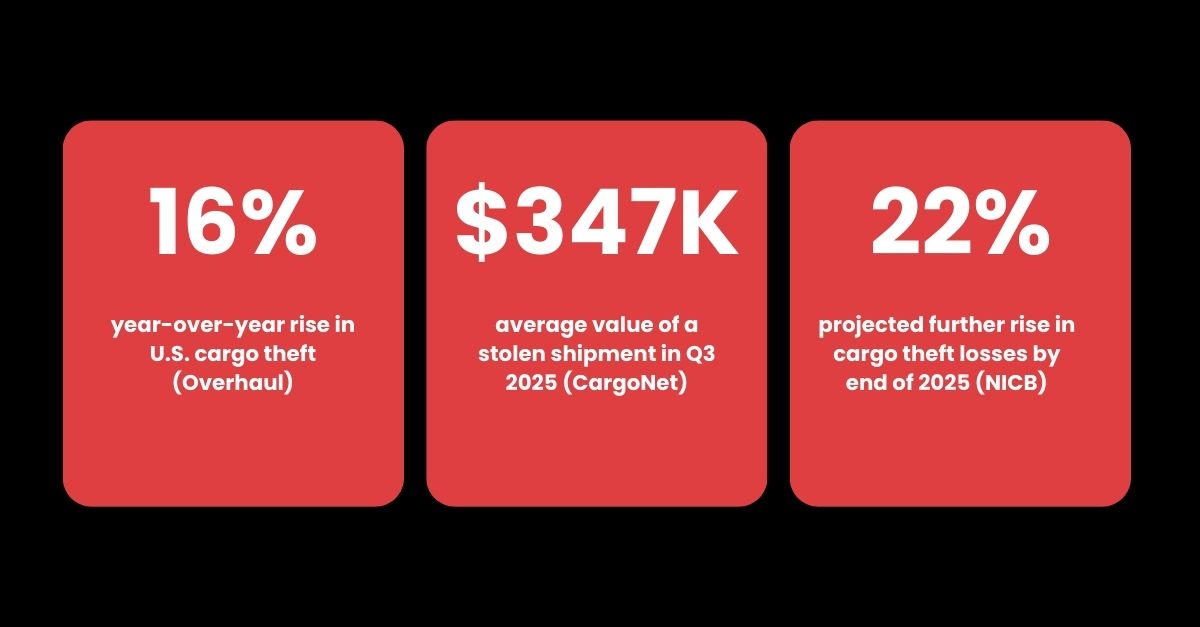 Graphic that reads: 16% Year-over-year rise in U.S. Cargo Theft; $347K average value of a stolen shipment in Q3 2025; 22% projected further rise in cargo theft losses by end of 2025f