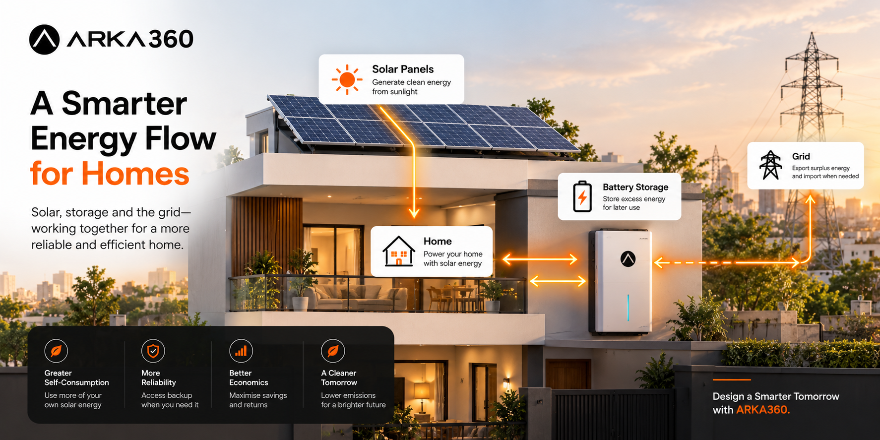 Residential rooftop solar system showing energy flow between solar panels, home, battery and grid.