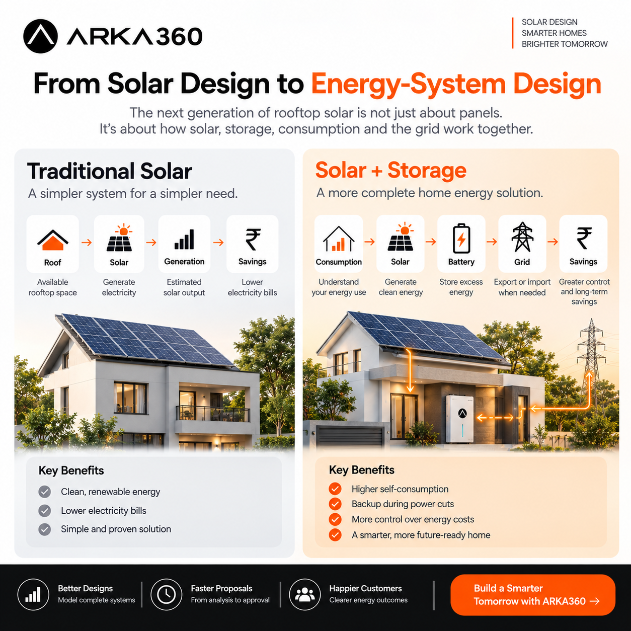 Comparison between traditional rooftop solar design and solar plus battery storage system design.