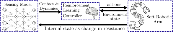 Diagram illustrating a control system with a sensing model generating signals, a reinforcement learning controller processing contact and dynamics to produce actions, and a soft robotic arm interacting with the environment reflecting state changes.