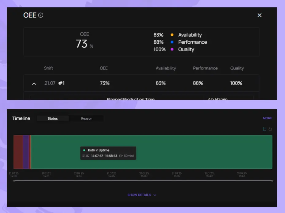 BEEDIGIT OEE dashboard displaying real-time equipment effectiveness metrics with color-coded performance indicators updating live