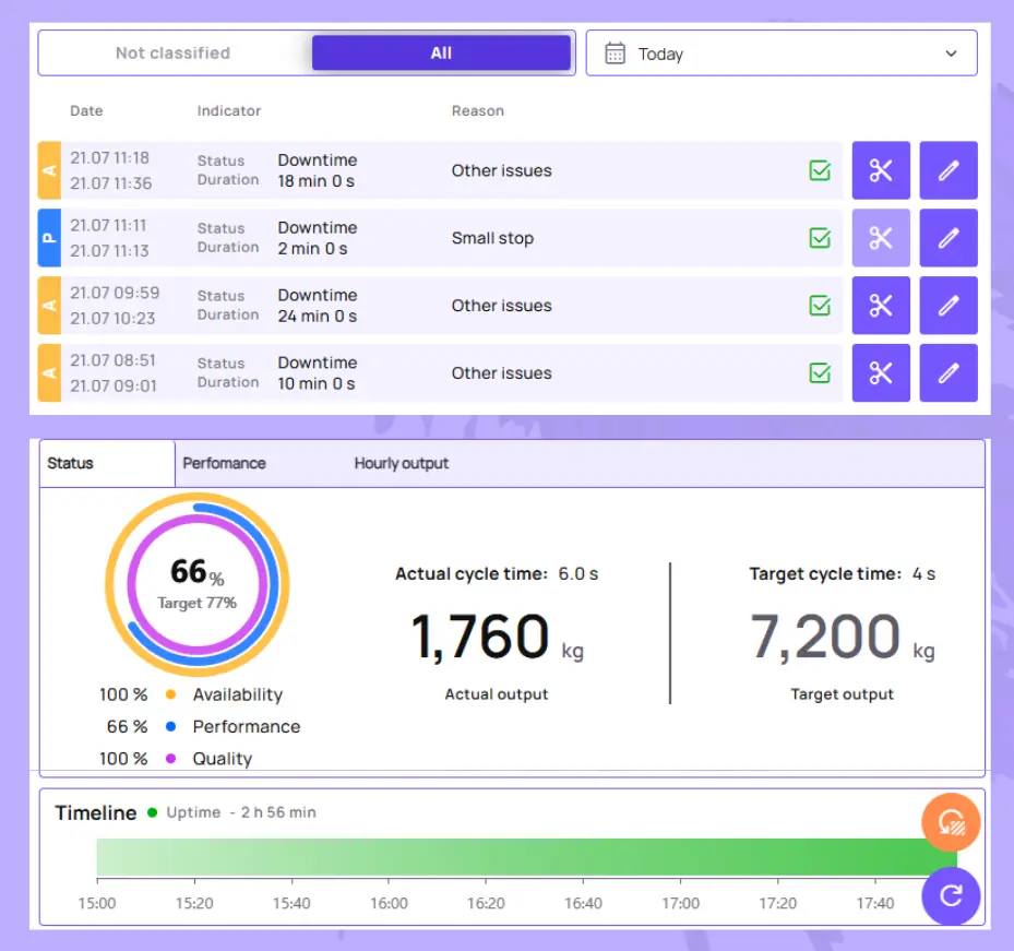 Array of BEEDIGIT production reports showing interconnected metrics across OEE, quality control, and machine efficiency in a unified interface