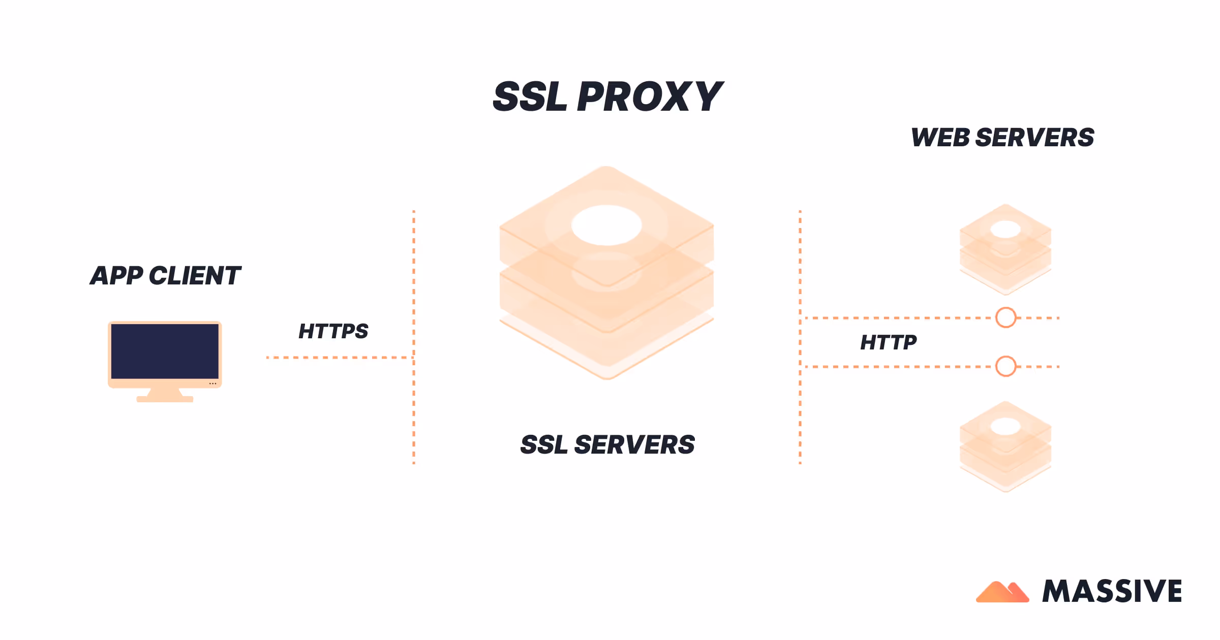 SSL server: an example of an application-based proxy.