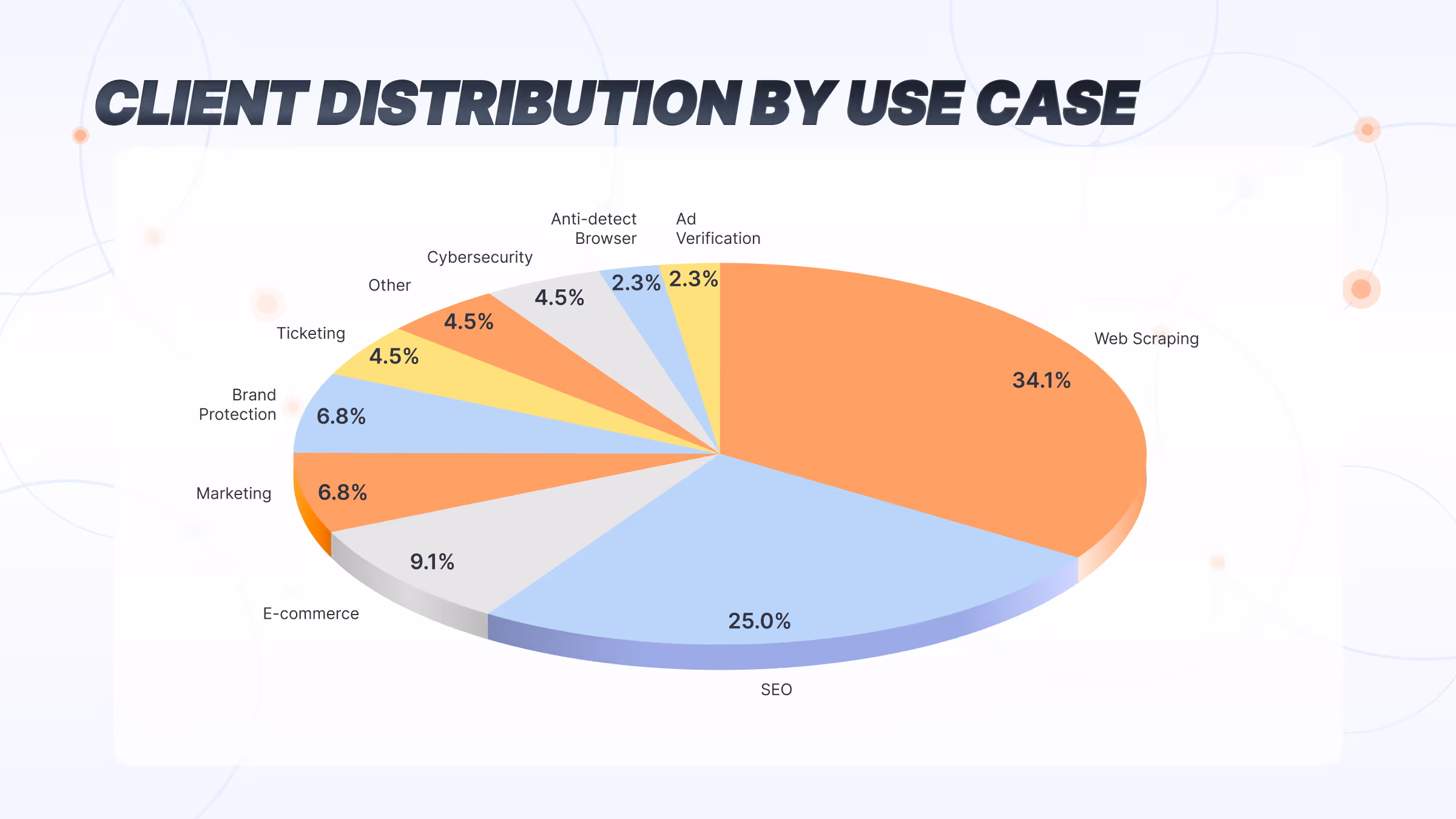 Massive's Client Distribution By Use Case