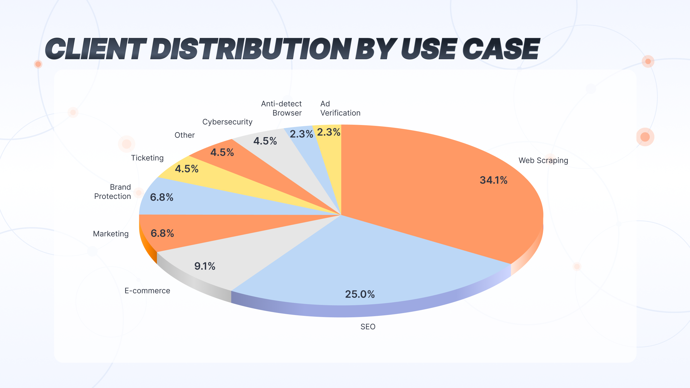 Massive's Client Distribution By Use Case