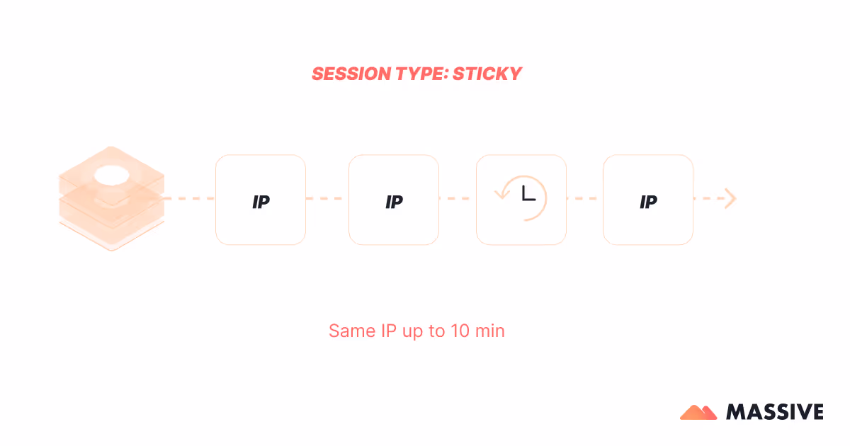 Sticky residential proxy session flow – infographic showing how a static IP address is maintained for up to 10 minutes, allowing stable identity and uninterrupted browsing sessions.