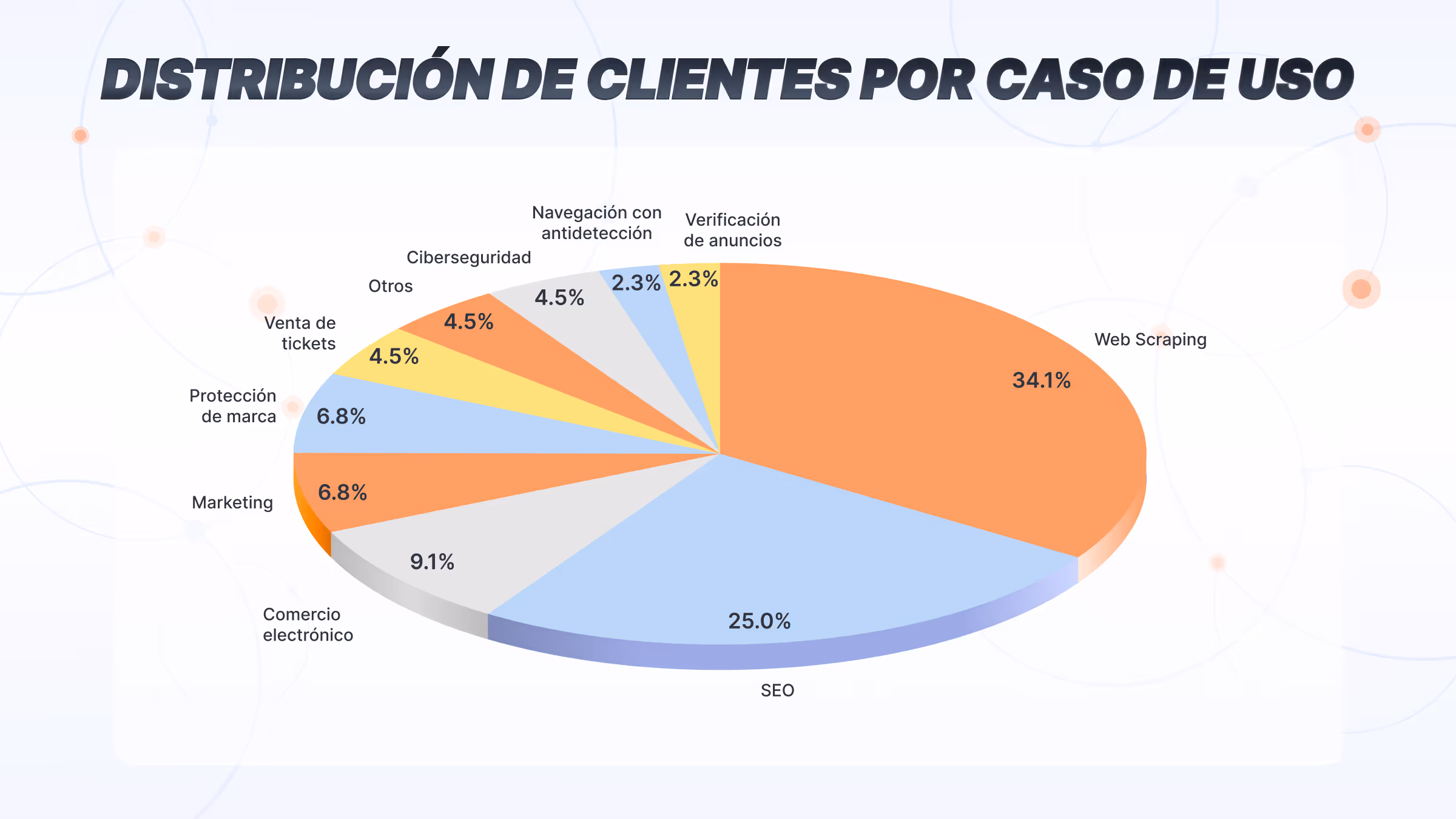 Distribución de clientes de Massive por caso de uso