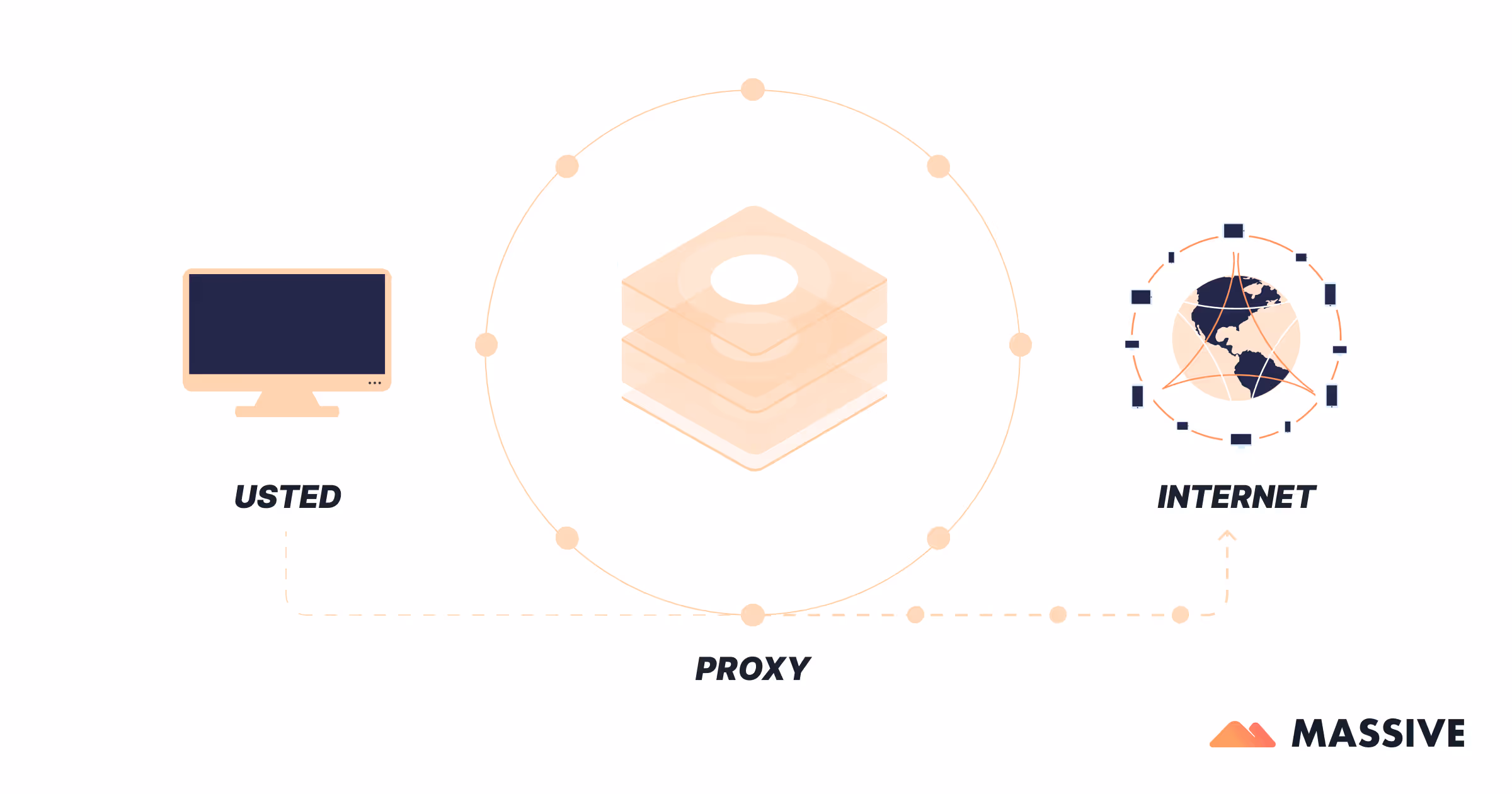 Cómo funcionan los proxies residenciales rotatorios: el tráfico de los usuarios se encamina a través de una red proxy con IP residenciales reales que cambian con frecuencia para garantizar el anonimato y evitar las prohibiciones de IP.