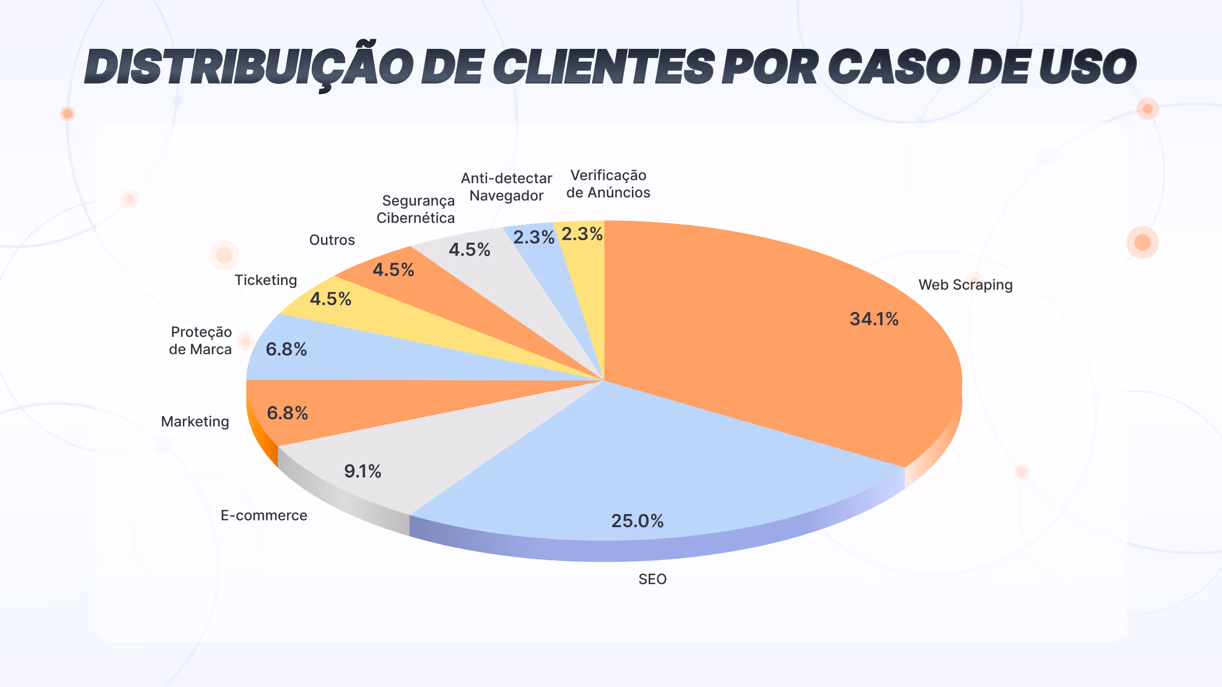 Distribuição de clientes da Massive por caso de uso