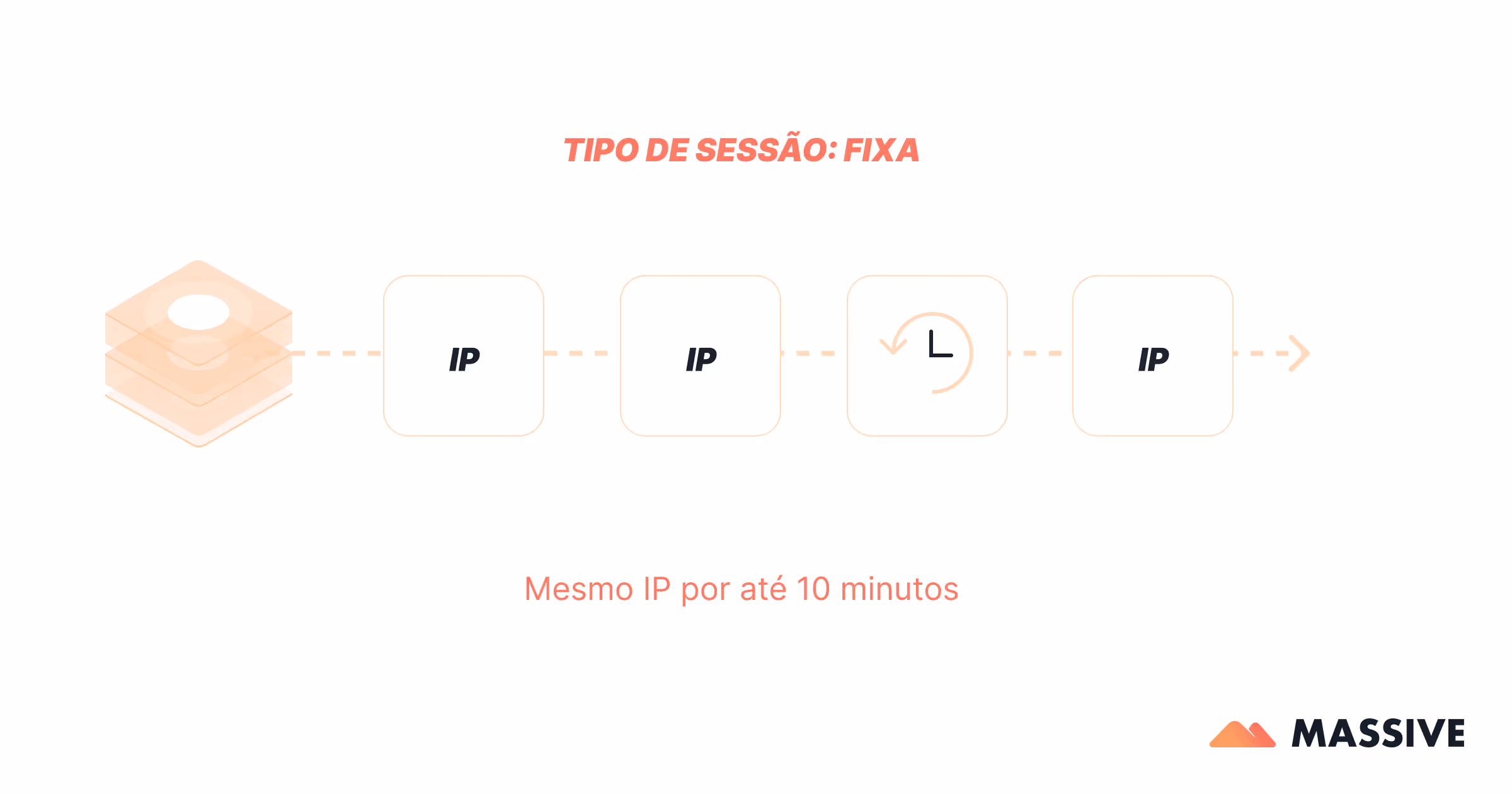 Sticky residential proxy session flow - infográfico que mostra como um endereço IP estático é mantido por até 10 minutos, permitindo uma identidade estável e sessões de navegação ininterruptas.